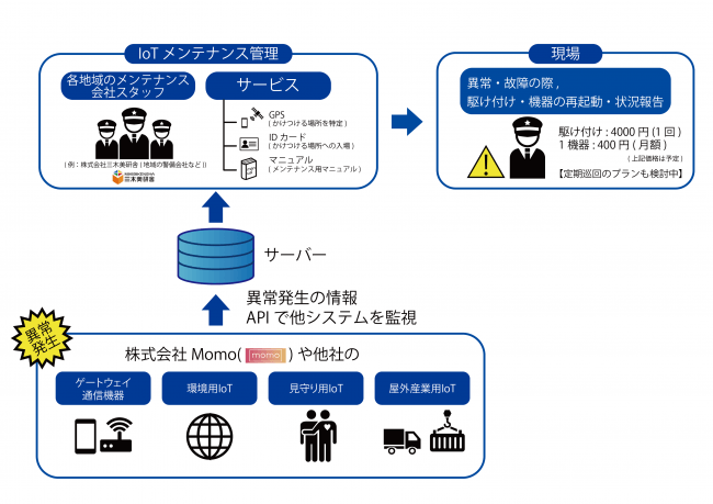 IoTのもしものときに見守り駆けつけの安心を