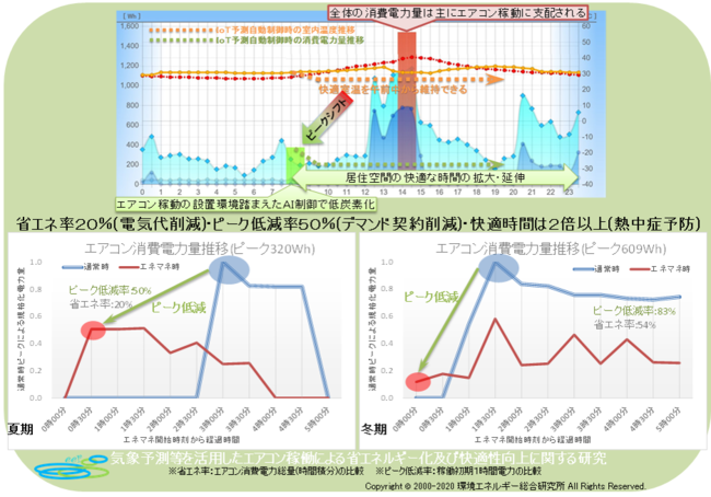 AI・IoT技術で空調費用を冬場最大50%削減　株式会社Momoと環境エネルギー研究所が省エネIoTサービスの実用に向け実証実験を展開